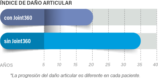 Rate of joint damage